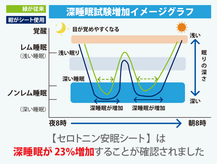 セロトニン